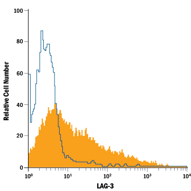 Mouse splenocytes were stained with Goat Anti-Mouse LAG-3 PE-conjugated Antigen Affinity-purified Polyclonal Antibody (Catalog # FAB3328P, filled histogram) or isotype control antibody (Catalog # IC108P, open histogram). View our protocol for Staining Membrane-associated Proteins.