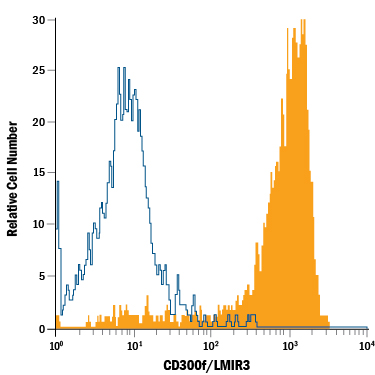 Human peripheral blood monocytes were stained with Rat Anti-Human CD300f/LMIR3 PE-conjugated Monoclonal Antibody (Catalog # FAB2774P, filled histogram) or isotype control antibody (Catalog # IC013P, open histogram). View our protocol for Staining Membrane-associated Proteins.