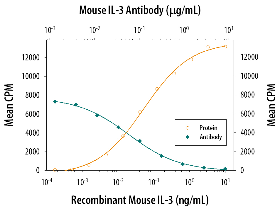 Recombinant Mouse IL‑3 (Catalog # 403-ML) stimulates proliferation in the NFS60 mouse myeloid cell line in a dose-dependent manner (orange line). Proliferation elicited by Recombinant Mouse IL‑3 (0.5 ng/mL) is neutralized (green line) by increasing concentrations of Rat Anti-Mouse IL‑3 Monoclonal Antibody (Catalog # MAB403). The ND50 is typically 0.05-0.15 µg/mL.