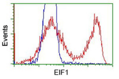 Flow Cytometry: Eukaryotic translation initiation factor 1 Antibody (2B9) [NBP2-00702] - HEK293T cells transfected with either overexpression plasmid (Red) or empty vector control plasmid (Blue) were immunostained by anti-Eukaryotic translation initiation factor 1 antibody, and then analyzed by flow cytometry.