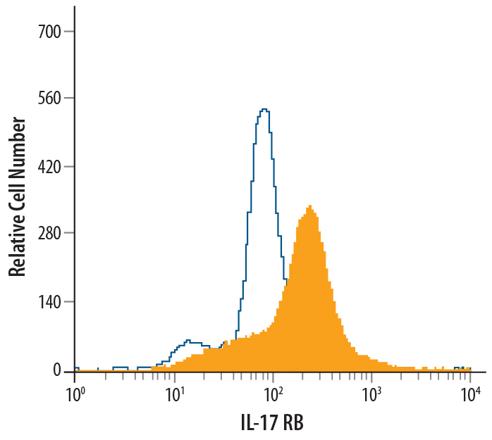 K562 human chronic myelogenous leukemia cell line was stained with Goat Anti-Human IL‑17 RB Antigen Affinity‑purified Polyclonal Antibody (Catalog # AF1207, filled histogram) or control antibody (Catalog # AB-108-C, open histogram), followed by Phycoerythrin-conjugated Anti-Goat IgG Secondary Antibody (Catalog # F0107).