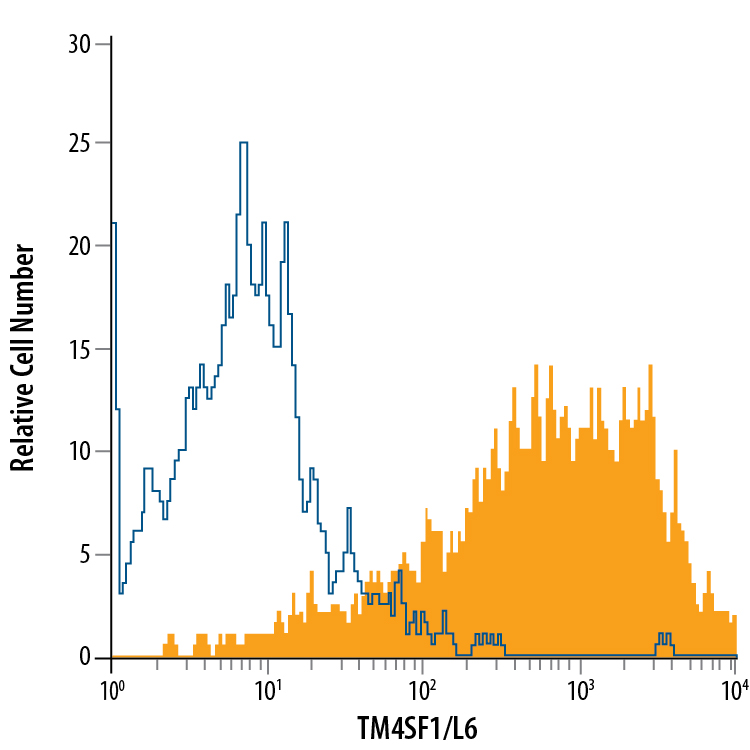 A549 human lung carcinoma cell line was stained with Mouse Anti-Human TM4SF1/L6 Monoclonal Antibody (Catalog # MAB8164, filled histogram) or isotype control antibody (Catalog # MAB002, open histogram), followed by Allophycocyanin-conjugated Anti-Mouse IgG Secondary Antibody (Catalog # F0101B).