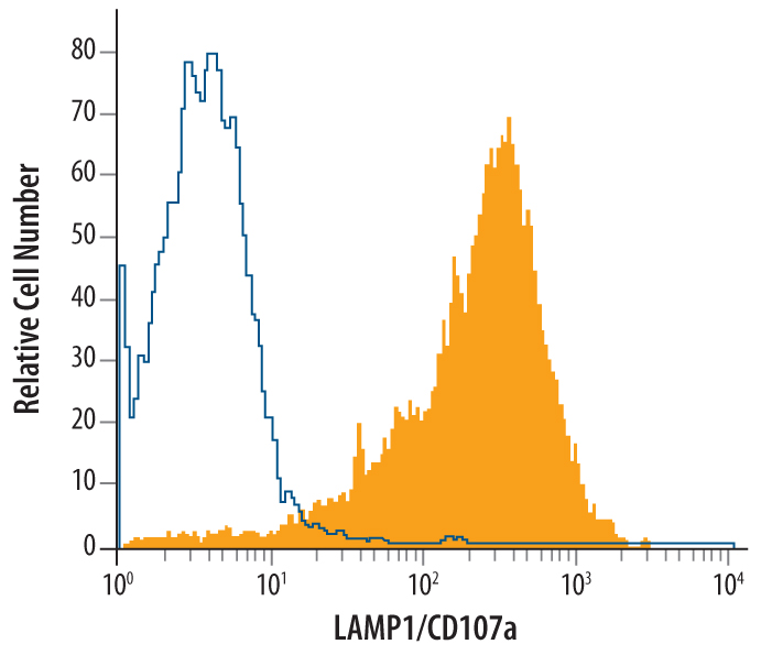 RAW 264.7 mouse monocyte/macrophage cell line was stained with Goat Anti-Mouse LAMP1/CD107a Lumenal Domain Antigen Affinity-purified Polyclonal Antibody (Catalog # AF4320, filled histogram) or control antibody (Catalog # AB-108-C, open histogram), followed by Allophycocyanin-conjugated Anti-Goat IgG Secondary Antibody (Catalog # F0108). To facilitate intracellular staining, cells were fixed with Flow Cytometry Fixation Buffer (Catalog # FC004) and permeabilized with Flow Cytometry Permeabilization/Wash Buffer I (Catalog # FC005).View our protocol for Staining Intracellular Molecules.