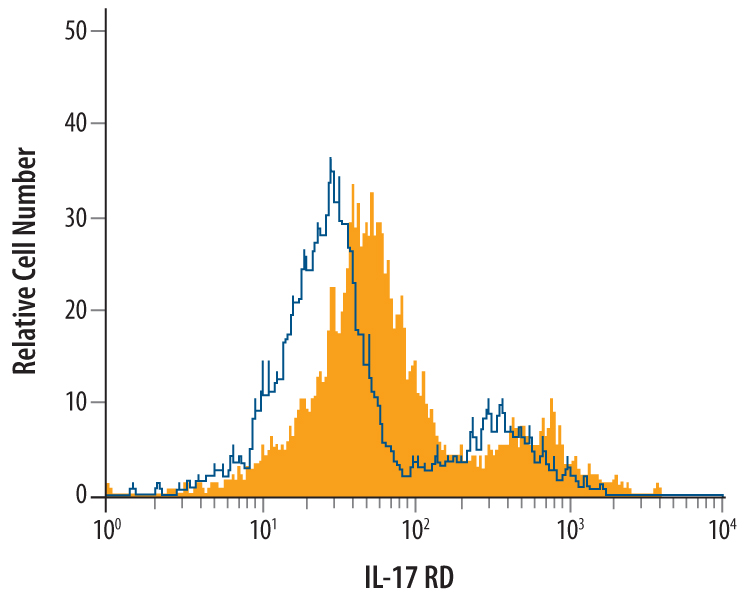 bEnd.3 mouse endothelioma cell line was stained with Goat Anti-MouseIL‑17 RD/SEF Antigen Affinity‑purified Polyclonal Antibody (Catalog # AF2276, filled histogram) or isotype control antibody (Catalog # AB‑108‑C, open histogram), followed by Phycoerythrin-conjugated Anti-Goat IgG Secondary Antibody (Catalog # F0107).