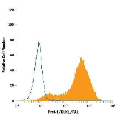 3T3‑L1 mouse embryonic fibroblast adipose-like cell line was stained with Goat Anti-Mouse Pref‑1/DLK1/FA1 Antigen Affinity-purified Polyclonal Antibody (Catalog # AF8277, filled histogram) or control antibody (Catalog # AB-108-C, open histogram), followed by Phycoerythrin-conjugated Anti-Goat IgG Secondary Antibody (Catalog # F0107).