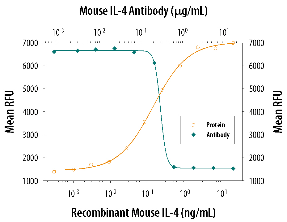 Recombinant Mouse IL‑4 (Catalog # 404-ML) stimulates proliferation in the HT‑2 mouse T cell line in a dose-dependent manner (orange line). Proliferation elicited by Recombinant Mouse IL‑4 (7.5 ng/mL) is neutralized (green line) by increasing concentrations of Goat Anti-Mouse IL‑4 Antigen Affinity-purified Polyclonal Antibody (Catalog # AF-404-NA). The ND50 is typically 0.1-0.3 µg/mL.