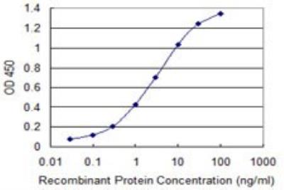 ELISA: COX IV Isoform 2 Antibody (1F2) [H00084701-M01] - Detection limit for recombinant GST tagged COX4I2 is 0.03 ng/ml as a capture antibody.