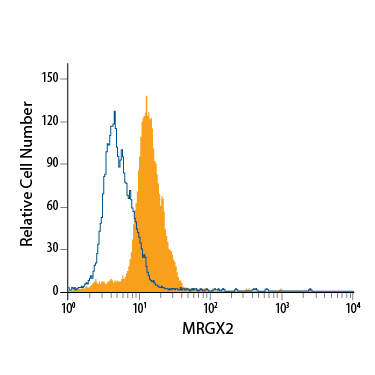 HT‑29 human colon adenocarcinoma cell line was stained with Mouse Anti-Human MRGX2 Monoclonal Antibody (Catalog # MAB4727, filled histogram) or isotype control antibody (Catalog # MAB003, open histogram), followed by Allophycocyanin-conjugated Anti-Mouse IgG Secondary Antibody (Catalog # F0101B). To facilitate intracellular staining, cells were fixed with Flow Cytometry Fixation Buffer (Catalog # FC004) and permeabilized with Flow Cytometry Permeabilization/Wash Buffer I (Catalog # FC005). View our protocol for Staining Intracellular Molecules.