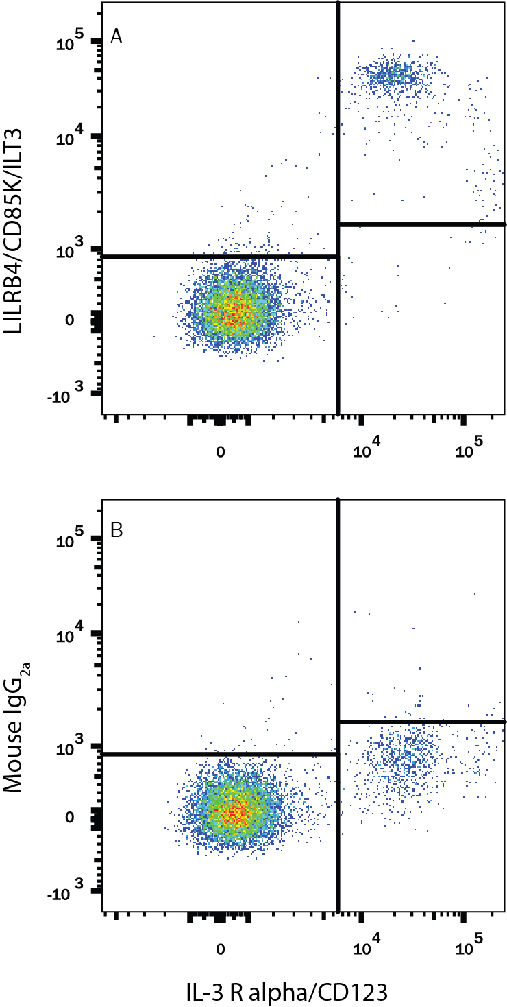 Human peripheral  blood mononuclear cells (PBMCs) were stained with Mouse Anti-Human  IL‑3 R alpha /CD123 PE‑conjugated Monoclonal  Antibody (Catalog # FAB301P)  and either (A) Mouse Anti-Human LILRB4/CD85k/ILT3 Monoclonal Antibody  (Catalog # MAB24251) or (B) Mouse IgG2A Isotype  Control (Catalog # MAB003)  followed by Allophycocyanin-conjugated Anti-Mouse IgG Secondary Antibody  (Catalog # F0101B).