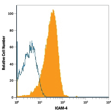 Human red blood cells (erythrocytes) were stained with Sheep Anti-Human ICAM‑4 Antigen Affinity-purified Polyclonal Antibody (Catalog # AF7179, filled histogram) or isotype control antibody (Catalog # 5-001-A, open histogram), followed by Allophycocyanin-conjugated Anti-Sheep IgG Secondary Antibody (Catalog # F0127).