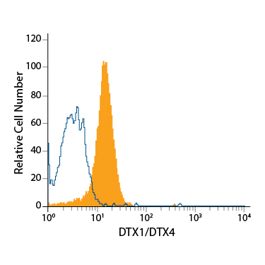 K562 human chronic myelogenous leukemia cell line was stained with Mouse Anti-Human DTX1/DTX4 Monoclonal Antibody (Catalog # MAB7157, filled histogram) or isotype control antibody (Catalog # MAB0041, open histogram), followed by Allophycocyanin-conjugated Anti-Mouse IgG Secondary Antibody (Catalog # F0101B). To facilitate intracellular staining, cells were fixed with paraformaldehyde and permeabilized with saponin.