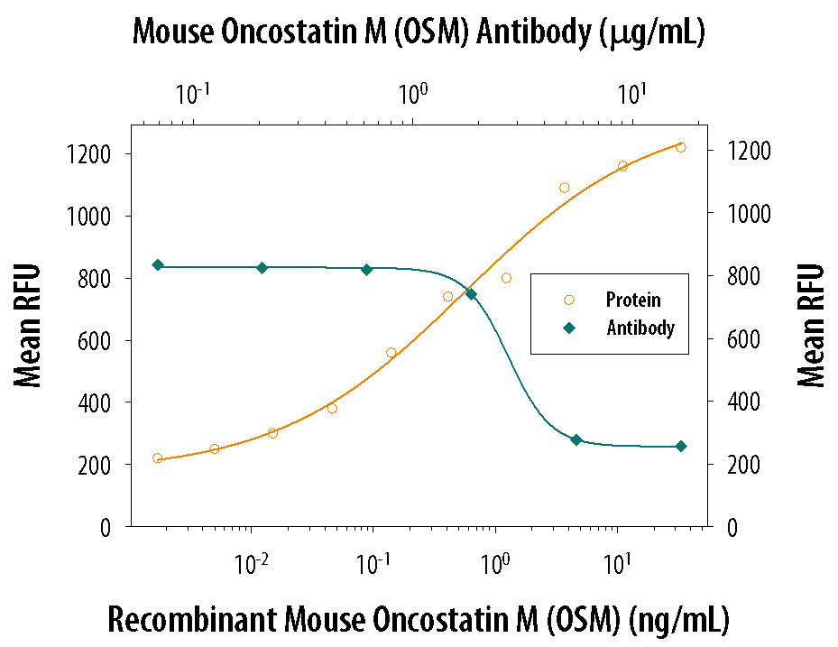 Recombinant Mouse Oncostatin M/OSM (Catalog # 495-MO) stimulates proliferation in the NIH‑3T3 mouse embryonic fibroblast cell line in a dose-dependent manner (orange line). Proliferation elicited by Recombinant Mouse Oncostatin M/OSM (15 ng/mL) is neutralized (green line) by increasing concentrations of Mouse Oncostatin M/OSM Antigen Affinity-purified Polyclonal Antibody (Catalog # AF-495-NA). The ND50 is typically 0.6-3.0 µg/mL.