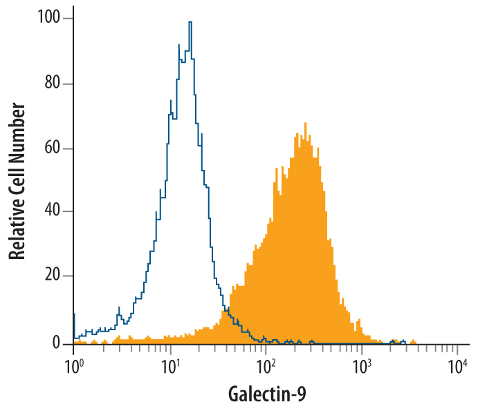Mouse thymocytes were stained with Goat Anti-Mouse Galectin-9 Short Isoform Affinity-purified Polyclonal Antibody (Catalog # AF3535, filled histogram) or control antibody (Catalog # AB-108-C, open histogram), followed by Allophycocyanin-conjugated Anti-Rat IgG Secondary Antibody (Catalog # F0108). To facilitate intracellular staining, cells were fixed with paraformaldehyde and permeabilized with saponin.