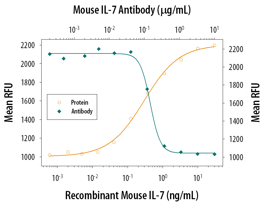 Recombinant Mouse IL‑7 (Catalog # 407-ML) stimulates proliferation in PHA-activated human peripheral blood mononuclear cells (PBMC) in a dose-dependent manner (orange line). Proliferation elicited by Recombinant Mouse IL‑7 (1.5 ng/mL) is neutralized (green line) by increasing concentrations of Goat Anti-Mouse IL‑7 Antigen Affinity-purified Polyclonal Antibody (Catalog # AF407). The ND50 is typically 0.2-0.4 µg/mL.