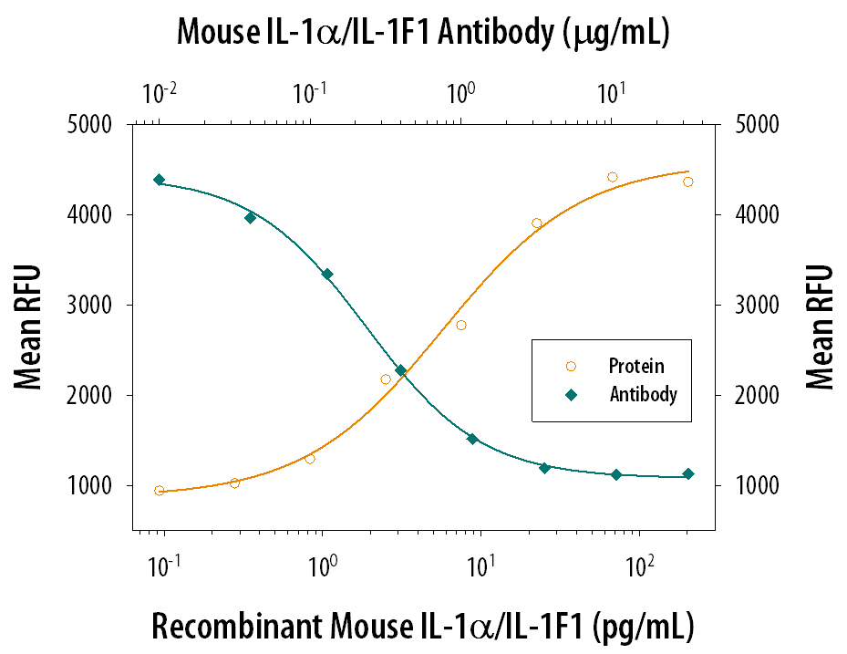 Recombinant MouseIL‑1 alpha /IL‑1F1 (Catalog # 400-ML) stimulates proliferation in the the D10.G4.1 mouse helper T cell line in a dose-dependent manner (orange line). Proliferation elicited by Recombinant Mouse IL‑1 alpha /IL‑1F1 (50 pg/mL) is neutralized (green line) by increasing concentrations of Rat Anti-Mouse IL‑1 alpha /IL‑1F1 Monoclonal Antibody (Catalog # MAB400). The ND50 is typically 0.2-0.6 µg/mL in the presence of concanavalin A (1.25 µg/mL).