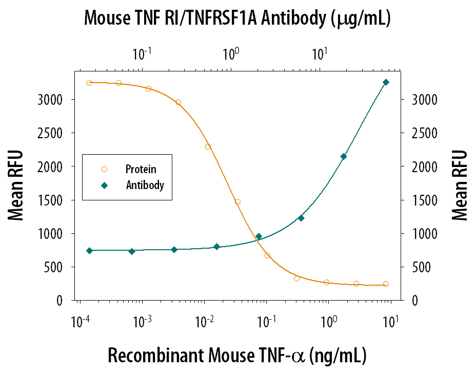 Recombinant Mouse TNF‑ alpha  (Catalog # 410-MT) induces cytotoxicity in the the L‑929 mouse fibroblast cell line in a dose-dependent manner (orange line). Cytotoxicity elicited by Recombinant Mouse TNF‑ alpha  (0.1 ng/mL) is neutralized (green line) by increasing concentrations of Hamster Anti-Mouse TNF RI/TNFRSF1A Monoclonal Antibody (Catalog # MAB430). The ND50 is typically 5-20 µg/mL in the presence of the metabolic inhibitor actinomycin D (1 µg/mL).
