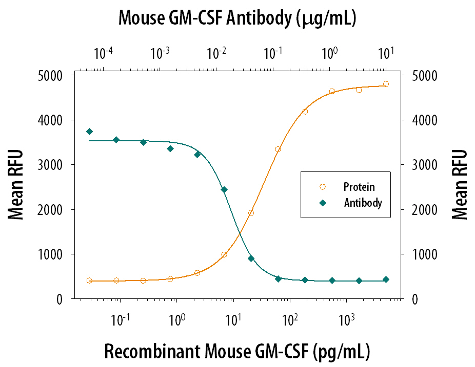 Recombinant Mouse GM‑CSF (Catalog # 415-ML) stimulates proliferation in the DA3 mouse myeloma cell line in a dose-dependent manner (orange line). Proliferation elicited by Recombinant Mouse GM‑CSF (0.1 ng/mL) is neutralized (green line) by increasing concentrations of Goat Anti-Mouse GM‑CSF Polyclonal Antibody (Catalog # AB-415-NA). The ND50 is typically 0.01‑0.05 µg/mL.