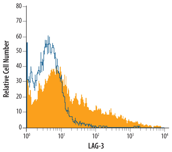 Mouse splenocytes were treated for 72 hours with 50 ng/mL PMA and 500 ng/mL Ca2+ Ionomycin then stained with Rat Anti-MouseLAG‑3 Monoclonal Antibody (Catalog # MAB33281, filled histogram) or isotype control antibody (Catalog # MAB0061, open histogram), followed by Allophycocyanin-conjugated Anti-Rat IgG Secondary Antibody (Catalog # F0113).