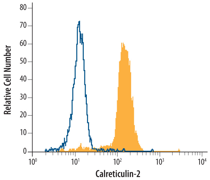 MCF‑7 human breast cancer cell line was stained with Mouse Anti-Human Calreticulin‑2 Monoclonal Antibody (Catalog # MAB2927, filled histogram) or isotype control antibody (Catalog # MAB0041, open histogram), followed by Allophycocyanin-conjugated Anti-Mouse IgG Secondary Antibody (Catalog # F0101B). To facilitate intracellular staining, cells were fixed with paraformaldehyde and permeabilized with saponin.
