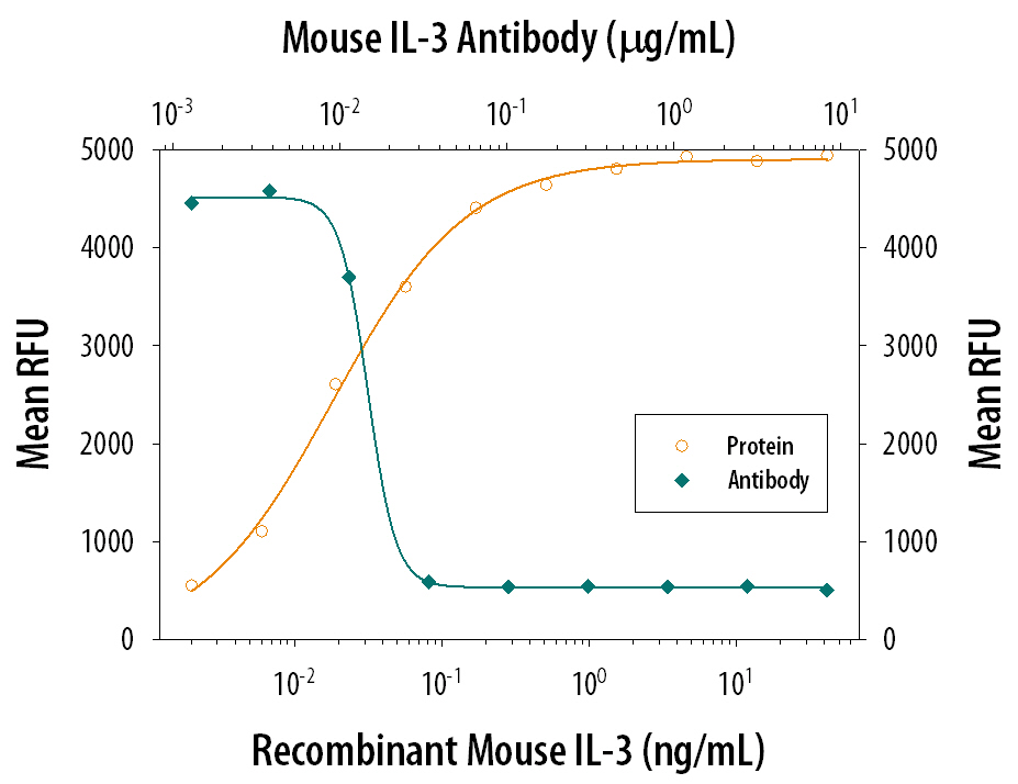 Recombinant Mouse IL‑3 (Catalog # 403-ML) stimulates proliferation in the NFS60 mouse myeloid cells in a dose-dependent manner (orange line). Proliferation elicited by Recombinant Mouse IL‑3 (0.5 ng/mL) is neutralized (green line) by increasing concentrations of Goat Anti-Mouse IL‑3 Polyclonal Antibody (Catalog # AB-403-NA). The ND50 is typically 0.015‑0.025 µg/mL.