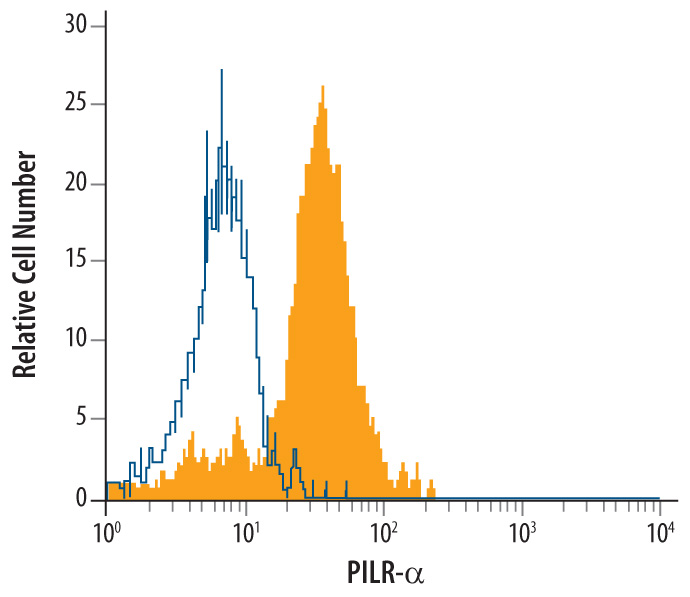 Human peripheral blood granulocytes were stained with Sheep Anti-Human PILR‑ alpha  Antigen Affinity-purified Polyclonal Antibody (Catalog # AF6484, filled histogram) or control antibody (Catalog # 5‑001‑A, open histogram), followed by NorthernLights™ 637-conjugated Anti-Sheep IgG Secondary Antibody (Catalog # NL011).