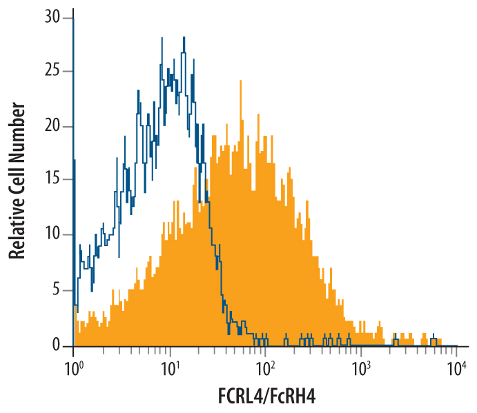 RPMI 8226 human multiple myeloma cell line was stained with Mouse Anti-Human FCRL4/FcRH4 Monoclonal Antibody (Catalog # MAB24262, filled histogram) or isotype control antibody (Catalog # MAB002, open histogram), followed by Allophycocyanin-conjugated Anti-Mouse IgG Secondary Antibody (Catalog # F0101B).