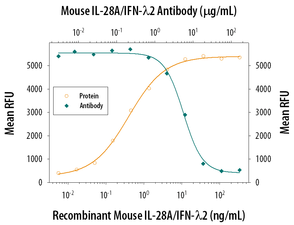 Recombinant Mouse IL‑28A (Catalog # 4635‑ML) reduces the Encephalomyocarditis Virus (EMCV)-induced cytopathy in the HepG2 human hepatocellular carcinoma cell line in a dose-dependent manner (orange line). Inhibition of EMCV activity elicited by Recombinant Mouse IL‑28A (20 ng/mL) is neutralized (green line) by increasing concentrations of Sheep Anti‑Mouse IL‑28A Antigen Affinity‑purified Polyclonal Antibody (Catalog # AF4635). The ND50 is typically 3‑15 µg/mL.