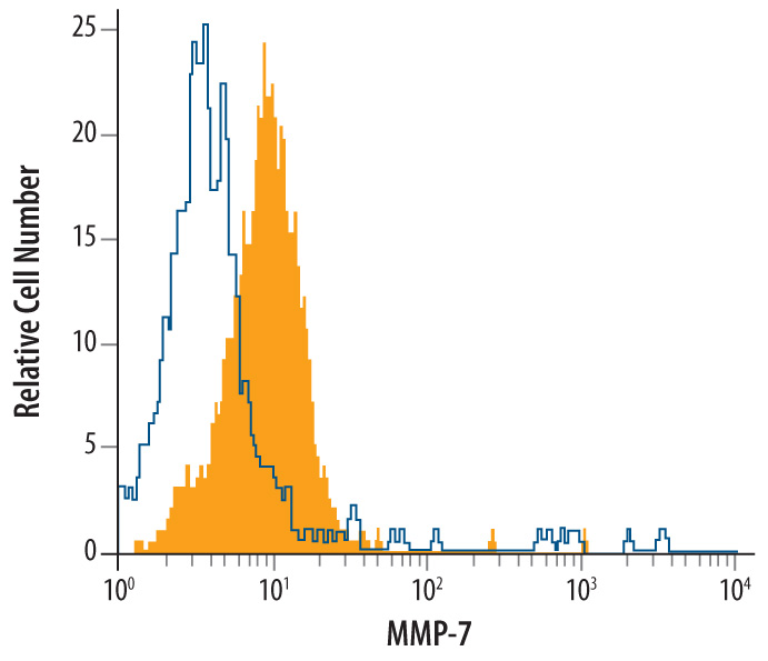 bEnd.3 mouse endothelioma cell line treated with 25 ng/mL Recombinant Mouse FGF basic (Catalog # 3139-FB) for 24 hours was stained with Rat Anti-Mouse MMP‑7 Monoclonal Antibody (Catalog # MAB7170, filled histogram) or isotype control antibody (Catalog # MAB0061, open histogram), followed by Allophycocyanin-conjugated Anti-Rat IgG Secondary Antibody (Catalog # F0113).  To facilitate intracellular staining, cells were fixed with paraformadehyde and permeabilized with saponin.