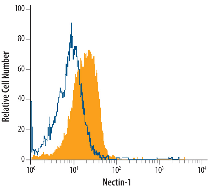 U937 human histiocytic lymphoma cell line was stained with Human Nectin‑1 Monoclonal Antibody (Catalog # MAB2880, filled histogram) or isotype control antibody (Catalog # MAB003, open histogram), followed by Allophycocyanin-conjugated Anti-Mouse IgG F(ab')2 Secondary Antibody (Catalog # F0101B).