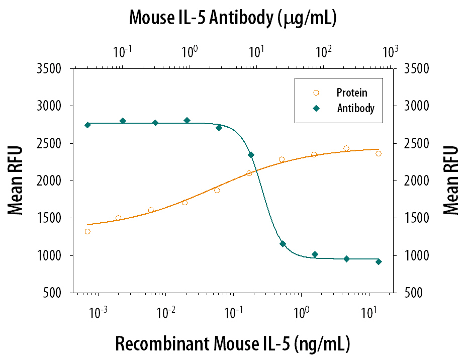 Recombinant Mouse IL‑5 (Catalog # 405-ML) stimulates proliferation in the TF‑1 human erythroleukemic cell line in a dose-dependent manner (orange line). Proliferation elicited by Recombinant Mouse IL‑5 (1.25 ng/mL) is neutralized (green line) by increasing concentrations of Goat Anti-Mouse IL‑5 Polyclonal Antibody (Catalog # AB-405-NA). The ND50 is typically 12-18 µg/mL.