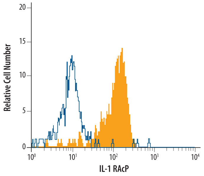 Human peripheral blood monocytes were stained with Human IL‑1 RAcP/IL‑1 R3 Monoclonal Antibody (Catalog # MAB676, filled histogram) or isotype control antibody (Catalog # MAB002, open histogram), followed by Phycoerythrin-conjugated Anti-Mouse IgG F(ab')2 Secondary Antibody (Catalog # F0102B).