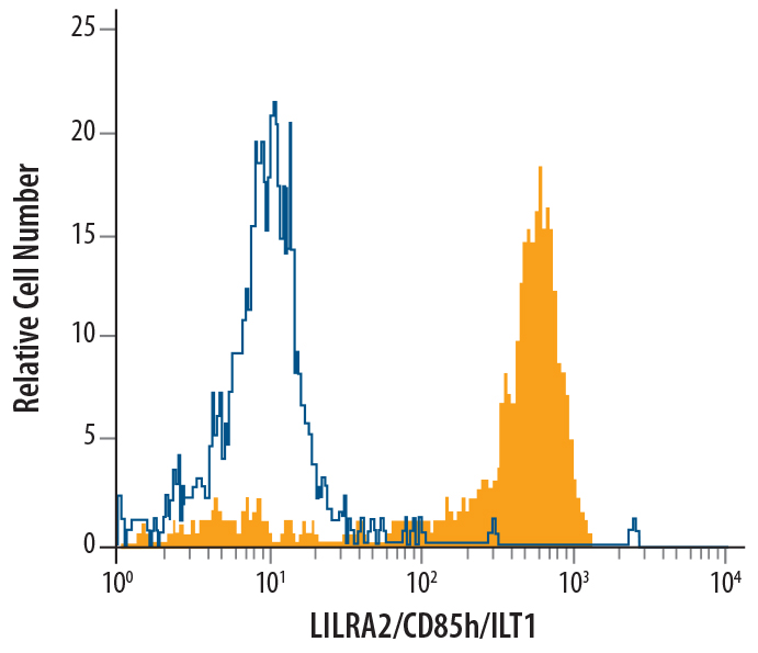 Human peripheral blood monocytes were stained with Human LILRA2/CD85h/ILT1 Monoclonal Antibody (Catalog # MAB6364, filled histogram) or isotype control antibody (Catalog # MAB002, open histogram), followed by Allophycocyanin-conjugated Anti-Mouse IgG F(ab')2 Secondary Antibody (Catalog # F0101B).