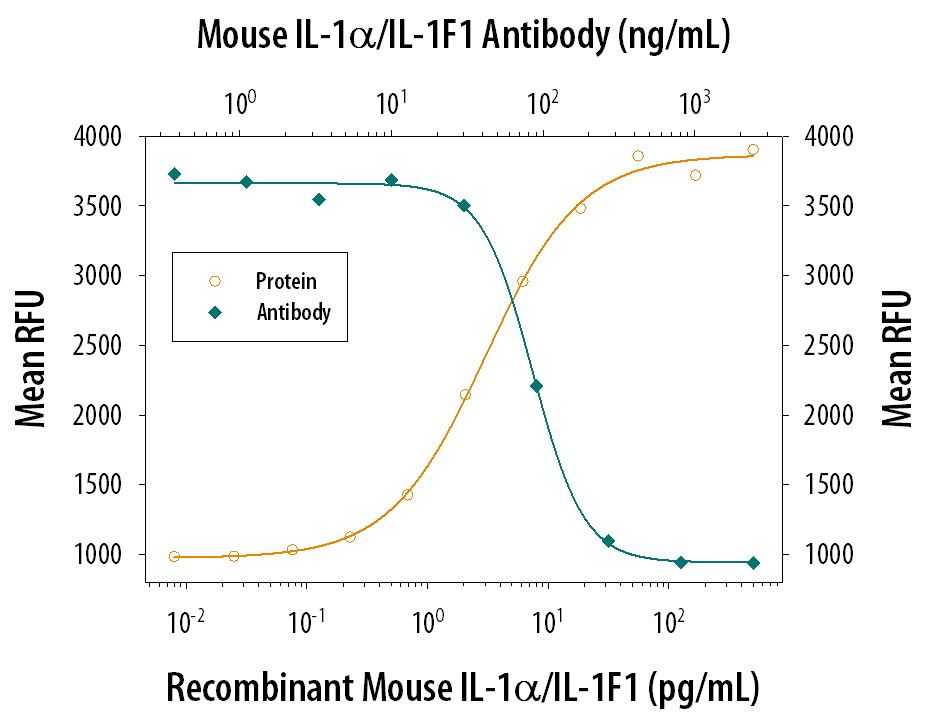 Recombinant Mouse IL‑1 alpha /IL‑1F1 (Catalog # 400-ML) stimulates proliferation in the the D10.G4.1 mouse helper T cell line in a dose-dependent manner (orange line). Proliferation elicited by Recombinant Mouse IL‑1 alpha /IL‑1F1 (50 pg/mL) is neutralized (green line) by increasing concentrations of Goat Anti-Mouse IL‑1 alpha /IL‑1F1 Polyclonal Antibody (Catalog # AB-400-NA). The ND50 is typically 0.04‑0.2 µg/mL in the presence of concanavalin A (1.25 µg/mL).