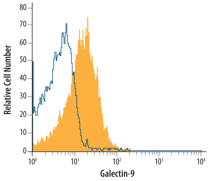 Mouse thymocytes were stained with Rat Anti-Mouse Galectin‑9 Monoclonal Antibody (Catalog # MAB3535, filled histogram) or isotype control antibody (Catalog # MAB0061, open histogram), followed by Allophycocyanin-conjugated Anti-Rat IgG Secondary Antibody (Catalog # F0113). To facilitate intracellular staining, cells were fixed with paraformaldehyde and permeabilized with saponin.