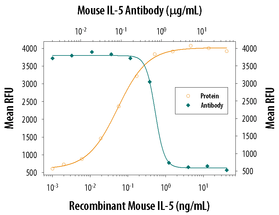 Recombinant Mouse IL‑5 (Catalog # 405-ML) stimulates proliferation in the TF‑1 human erythroleukemic cell line in a dose-dependent manner (orange line). Proliferation elicited by Recombinant Mouse IL‑5 (1.25 ng/mL) is neutralized (green line) by increasing concentrations of Goat Anti-Mouse IL‑5 Antigen Affinity-purified Polyclonal Antibody (Catalog # AF-405-NA). The ND50 is typically 0.4-0.9 µg/mL.