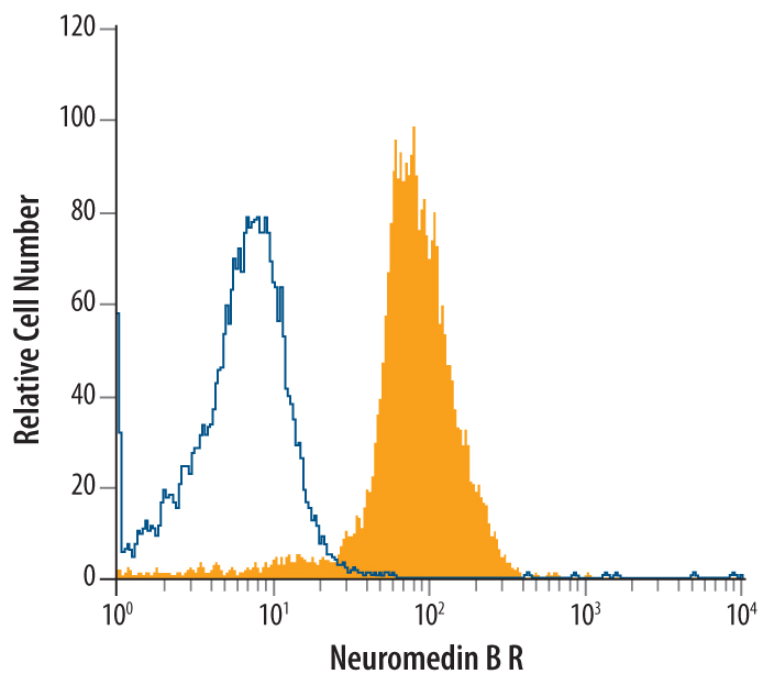HT‑29 human colon adenocarcinoma cell line was stained with Mouse Anti-Human Neuromedin B R/NMBR Monoclonal Antibody (Catalog # MAB4728, filled histogram) or isotype control antibody (Catalog # MAB0031, open histogram), followed by Allophycocyanin-conjugated Anti-Mouse IgG F(ab')2 Secondary Antibody (Catalog # F0101B). To facilitate intracellular staining, cells were fixed with paraformaldehyde and permeabilized with saponin.