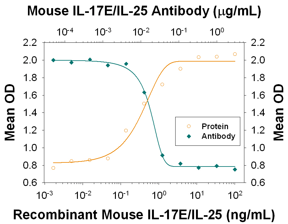 Recombinant Mouse IL‑17E/IL‑25 (Catalog # 1399-IL) induces CXCL1/GRO alpha  secretion in the the HT‑29 human colon adenocarcinoma cell line in a dose-dependent manner (orange line), as measured by Human CXCL1/GRO alpha  DuoSet (Catalog # DY275). CXCL1/GRO alpha  Secretion elicited by Recombinant Mouse IL‑17E/IL‑25 (10 ng/mL) is neutralized (green line) by increasing concentrations of Rat Anti-Mouse IL‑17E/IL‑25 Monoclonal Antibody (Catalog # MAB13992). The ND50 is typically 0.005-0.025 μg/mL.