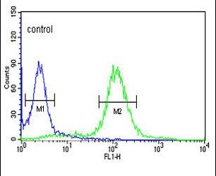 Flow cytometry analysis of HeLa cells using a SNURF polyclonal antibody (Product # PA5-12422) (right) compared to a negative control cell (left) at a dilution of 1:10-50, followed by a FITC-conjugated goat anti-rabbit antibody