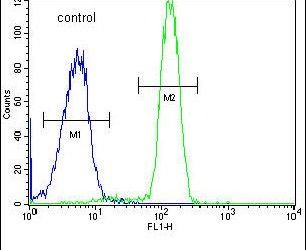 Flow cytometry analysis of HeLa cells using a SP5 polyclonal antibody (Product # PA5-26934) (right) compared to a negative control cell (left) at a dilution of 1:10-50, followed by a FITC-conjugated goat anti-rabbit antibody