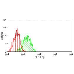 Flow cytometric analysis of human peripheral blood monocytes with Mouse anti Human CD274