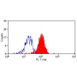 Flow cytometric analysis of human peripheral blood monocytes with Mouse anti Human CD274 conjugated to FITC