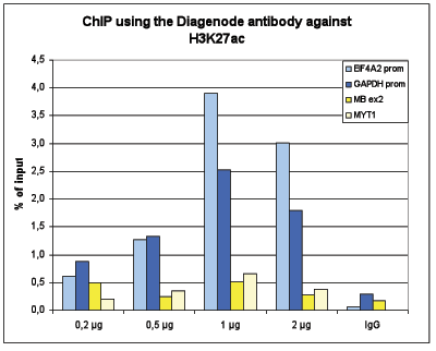 Figure 1B ChIP assays were performed using human K562 cells, the Diagenode antibody against H3K27ac (cat. No. pAb- 196-050) and optimized PCR primer pairs for qPCR. ChIP was performed with the “iDeal ChIP-seq” kit (cat. No. AB- 001-0024), using sheared chromatin from 100,000 cells. A titration consisting of 0.2, 0.5, 1 and 2 μg of antibody per ChIP experiment was analyzed. IgG (1 μg/IP) was used as a negative IP control. Quantitative PCR was performed with primers for the promoters of the active GAPDH and EIF4A2 genes, used as positive controls, and for the coding regions of the inactive MB and MYT1 genes, used as negative controls. Figure 1 shows the recovery, expressed as a % of input (the relative amount of immunoprecipitated DNA compared to input DNA after qPCR analysis)