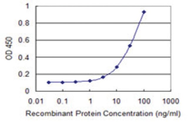 <B>ELISA</B><BR/>Monoclonal Anti-MBTPS2: <B>Cat. No. SAB1403245</B>: Detection limit for recombinant GST tagged MBTPS2 is 1 ng/mL.