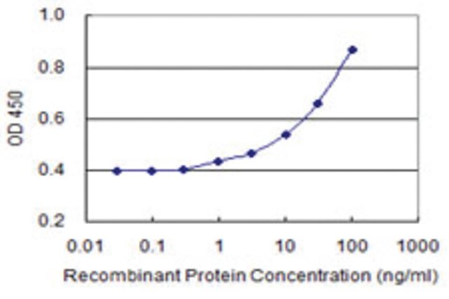 <B>ELISA</B><BR/>Monoclonal Anti-KLP1: <B>Cat. No. SAB1403319</B>: Detection limit for recombinant GST tagged NAT14 is 1 ng/mL.