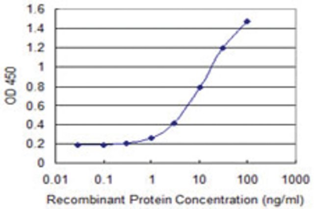 <B>ELISA</B><BR/>Monoclonal Anti-PER3: <B>Cat. No. SAB1403008</B>: Detection limit for recombinant GST tagged PER3 is 0.3 ng/mL.