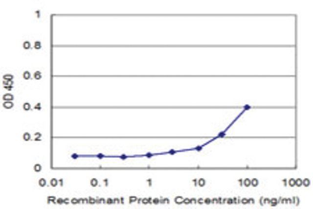 <B>ELISA</B><BR/>Monoclonal Anti-PRG4: <B>Cat. No. SAB1404799</B>: Detection limit for recombinant GST tagged PRG4 is approximately 3 ng/mL.