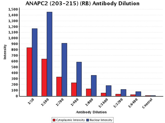 <B>Chart</B><BR/>Anti-ANAPC2 (203-215): <B>Cat. No. A4358</B>: Intensity analysis of Anti-ANAPC2 (203-215) staining. Cytoplasmic and nuclear intensity values were obtained at 8 different antibody dilutions (1:50 to 1:6,400) as compared with the negative control. Yale HTCB IF procedure used.