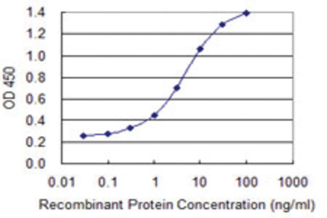 <B>ELISA</B><BR/>Monoclonal Anti-IL1F8: <B>Cat. No. SAB1403196</B>: Detection limit for recombinant GST tagged IL1F8 is 0.1 ng/mL.