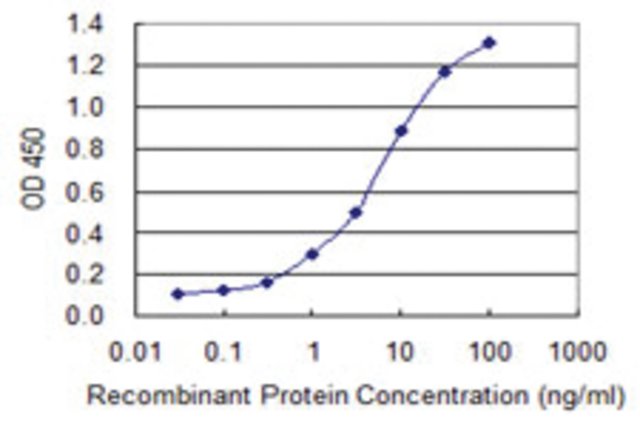 <B>ELISA</B><BR/>Monoclonal Anti-EHD2: <B>Cat. No. SAB1405066</B>: Detection limit for recombinant GST tagged EHD2 is 0.1 ng/mL.