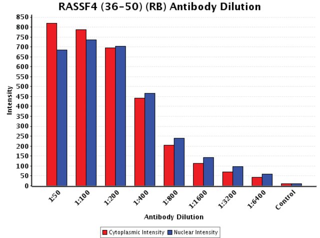 <B>Chart</B><BR/>Anti-RASSF4 (36-50): <B>Cat. No. R2532</B>: Intensity analysis of Anti-RASSF4 (36-50) staining. Cytoplasmic and nuclear intensity values were obtained at 8 different antibody dilutions (1:50 to 1:6,400) as compared with the negative control. Yale HTCB IF procedure used.